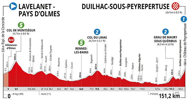 Stage 4 profile